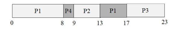 Gantt: CPU schedule over 23 units: P1 runs 0–8, P4 runs 8–9, P2 runs 9–13, P1 resumes 13–17, and P3 finishes at 17–23.
