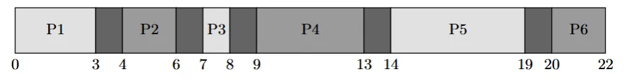 With 1 unit of scheduling overhead between each process transition, there will be an overall 5 units extra of scheduling overhead (1 between each of P1→P2, P2→P3, P3→P4, P4→P5, P5→P6) compared to part a