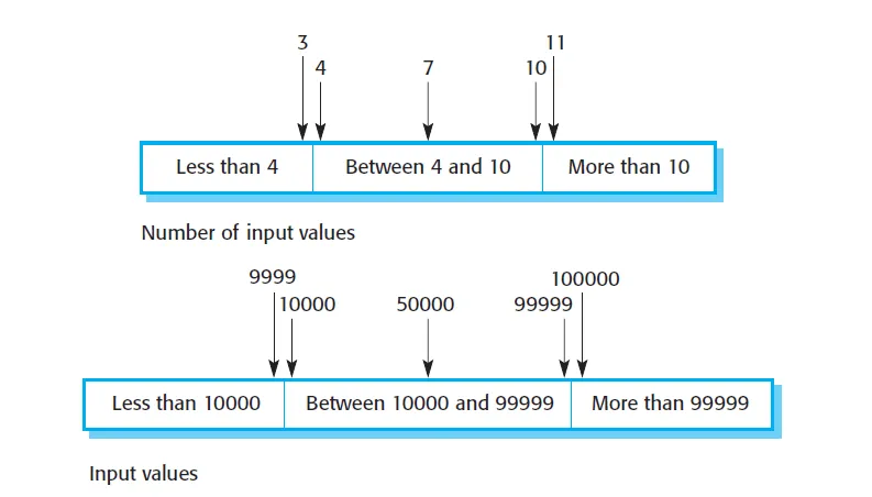 Partition testing value ranges