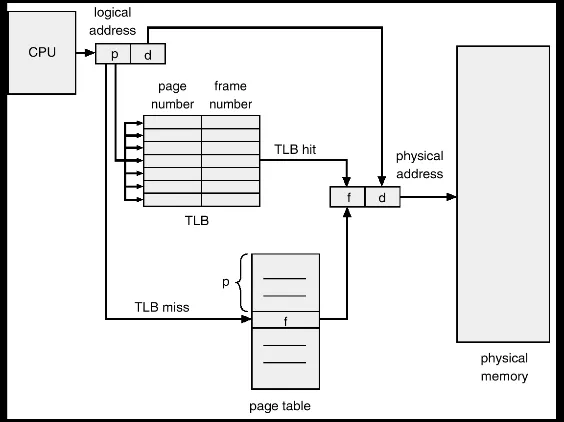 Diagram illustrating virtual memory address translation process in a computer system. It shows CPU generating logical address split into page number and offset, TLB checking for page-frame mapping with hit or miss paths, and page table providing frame number on TLB miss, resulting in physical address sent to physical memory.