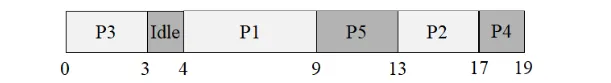 Gantt: CPU schedule over 19 units: P3 runs 0–3, CPU idles 3–4, then P1 runs 4–9, P5 runs 9–13, P2 runs 13–17, and P4 finishes at 17–19.
