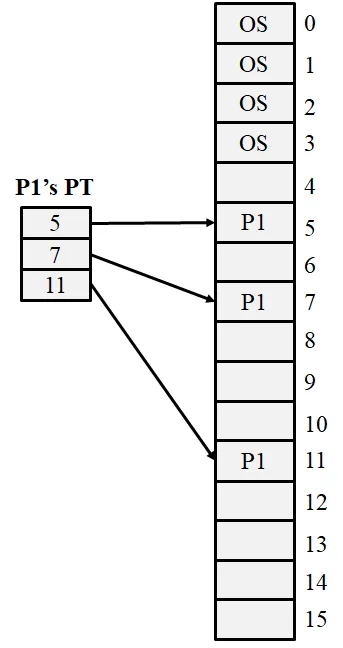 Diagram showing process P1's page table mapping to physical memory frames. Page table lists pages 5, 7, and 11, which map to physical memory blocks labeled P1 at frames 5, 7, and 11, with OS occupying frames 0 to 3.