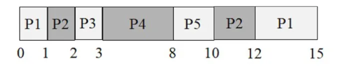 Gantt: CPU schedule over 15 units: P1 runs 0–1, P2 runs 1–2, P3 runs 2–3, P4 runs 3–8, P5 runs 8–10, P2 resumes 10–12, and P1 resumes 12–15.