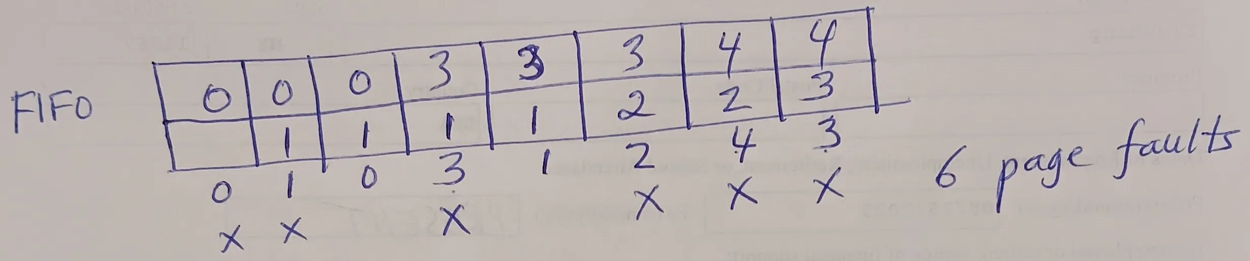Handwritten diagram illustrating FIFO page replacement algorithm with two rows of numbers representing pages in memory and page references. Circles and crosses mark page hits and faults, totaling six page faults noted on the right.