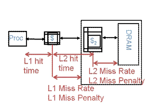 Cache Structure