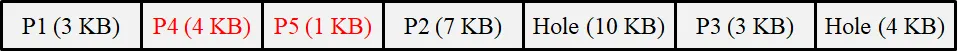 A screenshot of a memory allocation table showing partitions labeled P1, P4, P5, P2, Hole, P3, and another Hole with their respective sizes in KB. The table highlights allocated partitions in red and blue, with holes representing free memory spaces of 10 KB and 4 KB.
