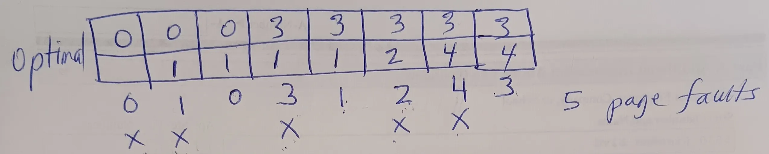 Handwritten diagram illustrating page faults in a memory management scenario with two rows of numbers labeled "optimal" and a sequence below indicating page faults marked by "X." The diagram highlights five page faults occurring at specific positions, with numbers enclosed in boxes and annotations showing fault counts and transitions.