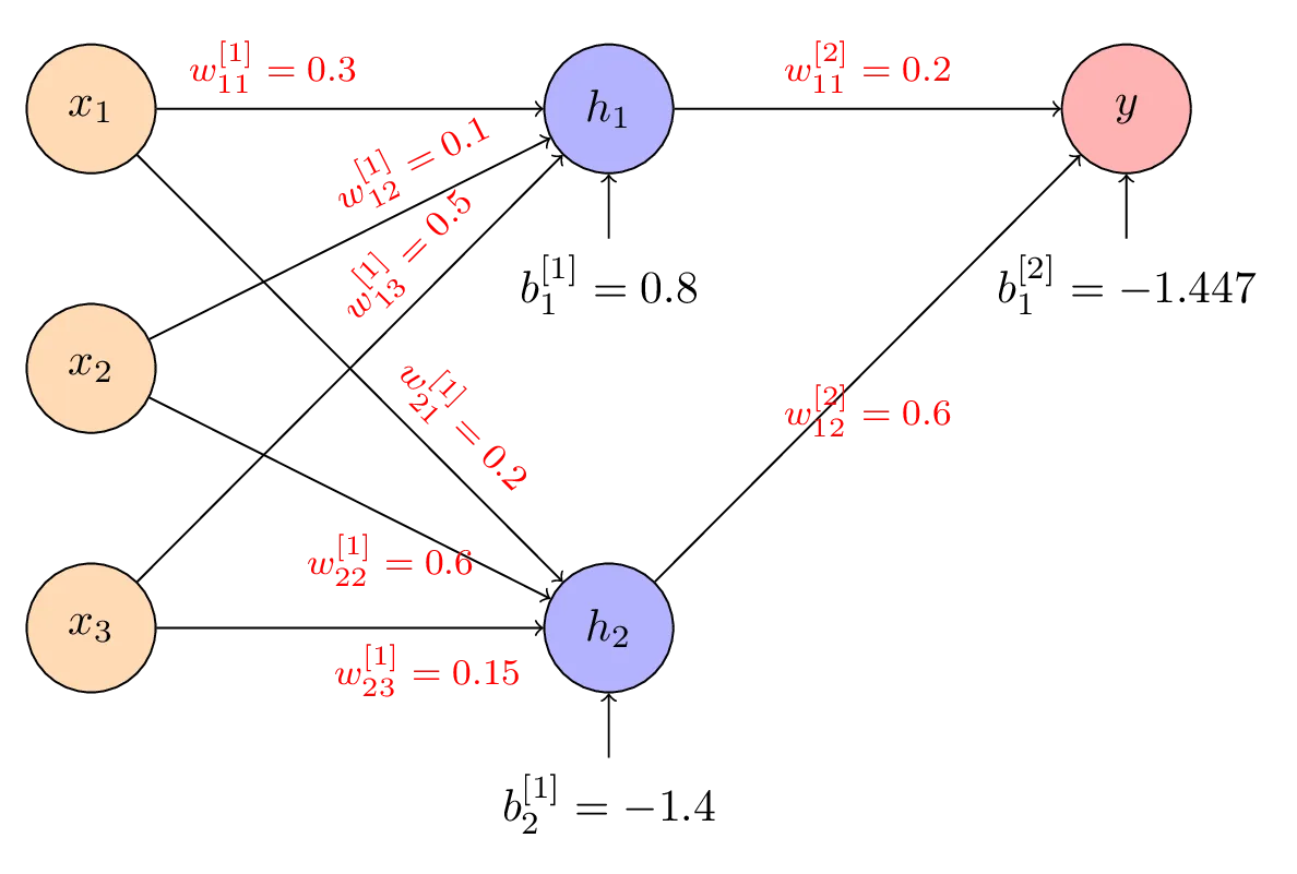 Two-layer neural network with hidden layer