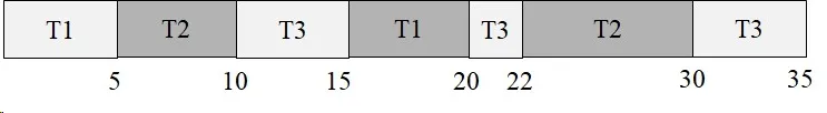 Gantt chart: Preemptive priority scheduling -- T1(0–5), T2(5–10), T3(10–15), T1(15–20), T3(20–22), T2(22–30), T3(30–35). Total duration: 35 units.