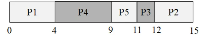 Gantt: CPU schedule over 15 units: P1 runs 0–4, P4 runs 4–9, P5 runs 9–11, P3 runs 11–12, and P2 finishes at 12–15.