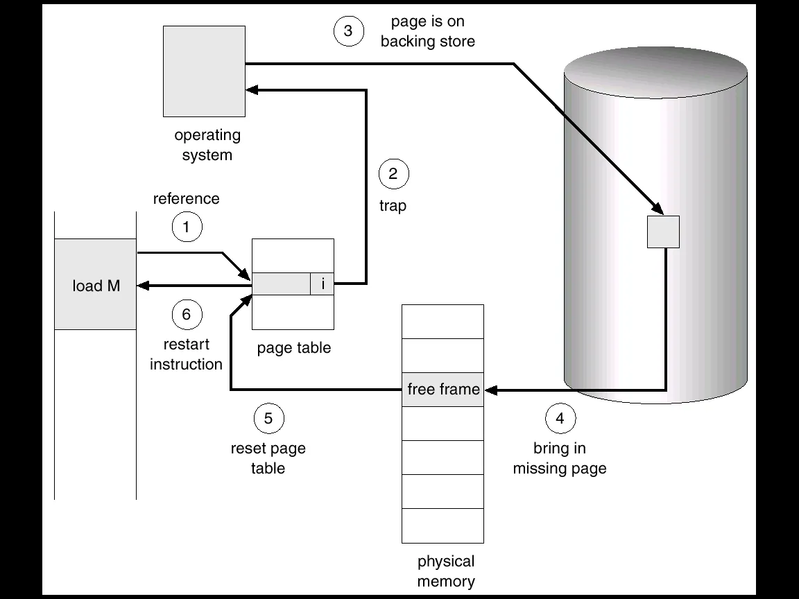 Diagram illustrating virtual memory management process, showing interaction between operating system, page table, physical memory, and backing store. Key steps include reference to page table, trap to operating system, page retrieval from backing store, loading missing page into free frame in physical memory, resetting page table, and restarting instruction.