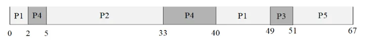 Gantt: CPU schedule over 67 units: P1 runs 0–2, P4 runs 2–5, P2 runs 5–33, P4 resumes 33–40, P1 resumes 40–49, P3 runs 49–51, and P5 finishes at 51–67.