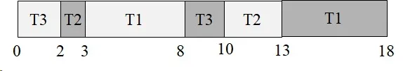 Gantt chart: Preemptive priority scheduling -- T3(0–2), T2(2–3), T1(3–8), T3(8–10), T2(10–13), T1(13–18). Total duration: 18 units.