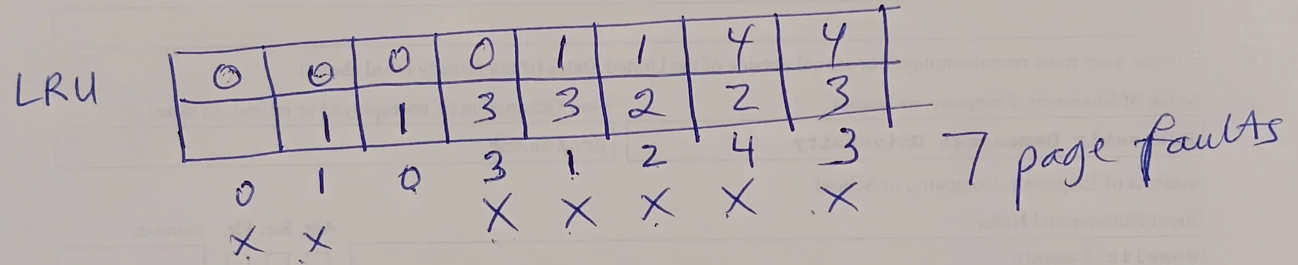 Handwritten diagram illustrating Least Recently Used (LRU) page replacement algorithm with two rows of numbers representing pages in memory over time. Annotations include page faults marked with "x" below timeline and a total count of 7 page faults noted on the right.