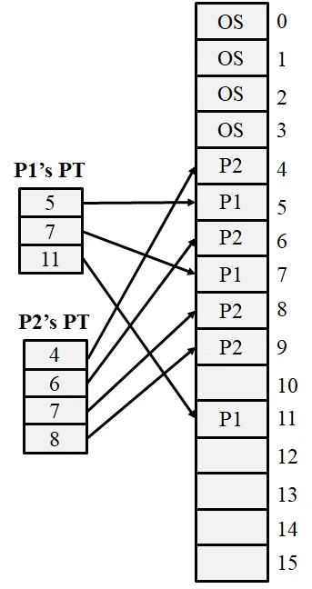 Diagram showing process table (PT) entries for two processes, P1 and P2, mapped to a memory frame table with 16 frames labeled 0 to 15. OS occupies frames 0 to 3, while frames 4 to 11 alternate between P1 and P2 pages, illustrating memory allocation and page mapping for both processes.
