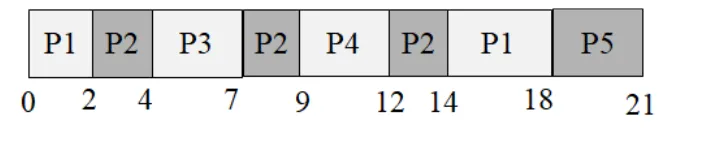 Gantt: CPU schedule over 21 units: P1 runs 0–2, P2 runs 2–4, P3 runs 4–7, P2 resumes 7–9, P4 runs 9–12, P2 resumes 12–14, P1 resumes 14–18, and P5 finishes at 18–21.