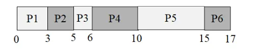 Gantt: CPU schedule over 17 units: P1 runs 0–3, P2 runs 3–5, P3 runs 5–6, P4 runs 6–10, P5 runs 10–15, and P6 finishes at 15–17.