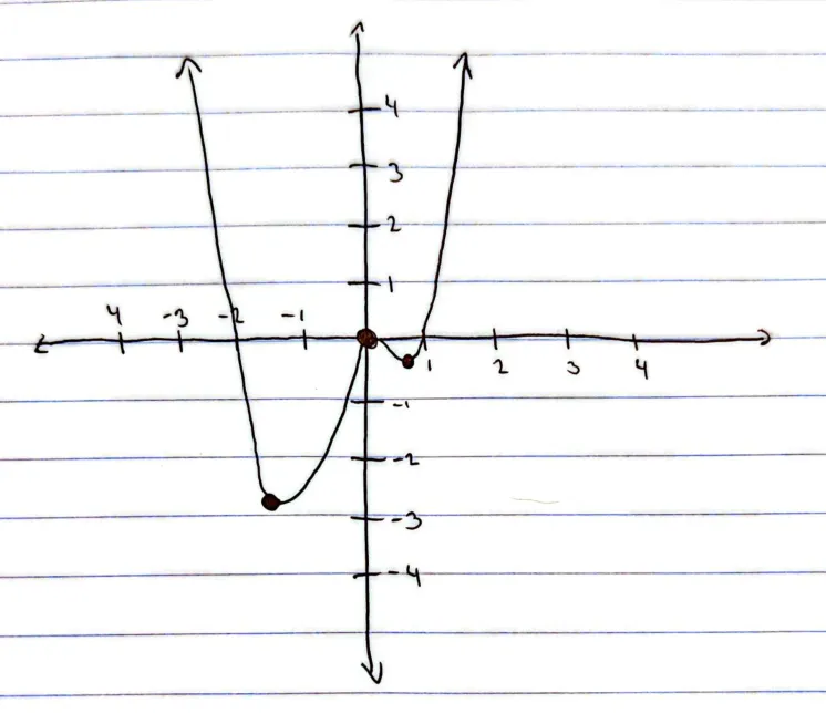 Graph of f(x) = x^4 + x^3 - 2x^2