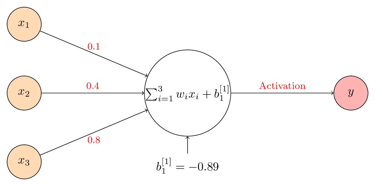Single layer perceptron neural network