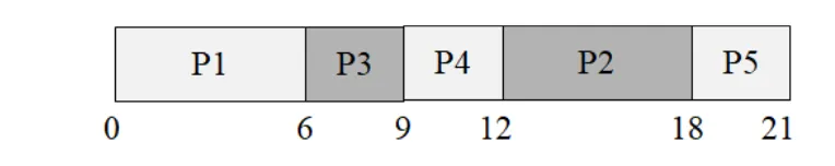 Gantt: CPU schedule over 21 units: P1 runs 0–6, P3 runs 6–9, P4 runs 9–12, P2 runs 12–18, and P5 finishes at 18–21.