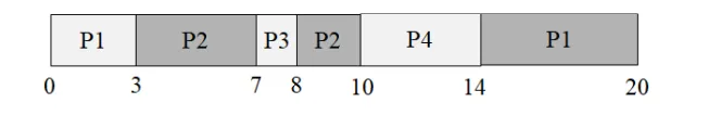 Gantt: CPU schedule over 20 units: P1 runs 0–3, P2 runs 3–7, P3 runs 7–8, P2 resumes 8–10, P4 runs 10–14, and P1 resumes 14–20.