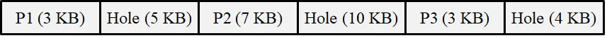 A diagram showing a sequence of labeled blocks representing partitions and holes with their sizes in kilobytes. The layout alternates between partitions labeled P1, P2, and P3, and holes of varying sizes, illustrating memory allocation and fragmentation.
