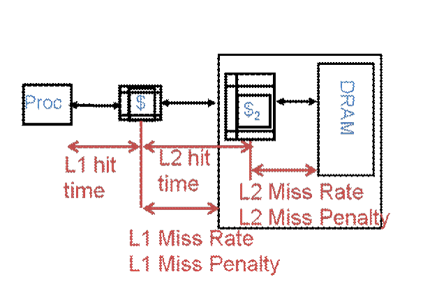 Cache Structure