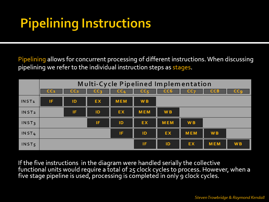 Click here to view the pipelining diagram