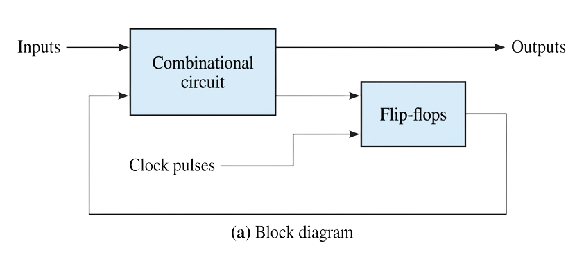 Sequential circuit block diagram and clock pulse timing diagram