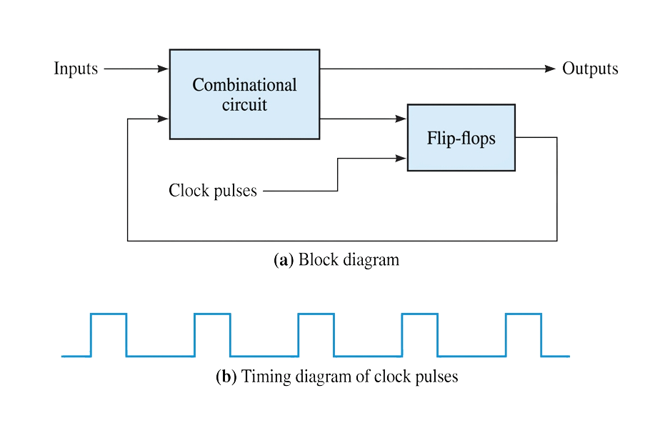 Sequential circuit block diagram and clock pulse timing diagram: inputs feed into a combinational circuit alongside clock pulses, outputs go to flip-flops, and flip-flop outputs feed back into the combinational circuit as well as producing the overall circuit outputs