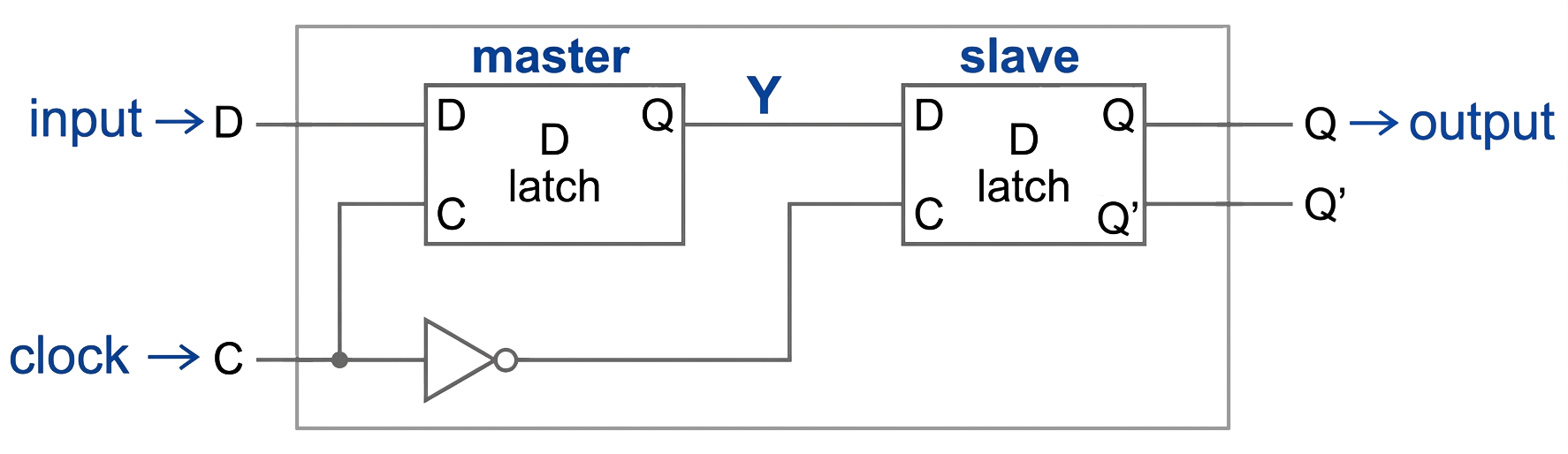 master-slave D latch circuit diagram -- D input feeds into master D latch (with clock C), output Q of master feeds into input D of slave D latch (with inverted clock C via NOT gate), slave outputs Q and Q'