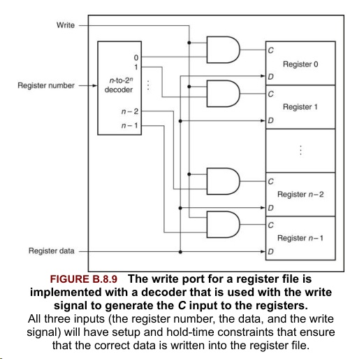 Write Port