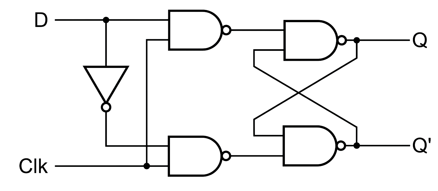 D latch circuit: D input taps into a NOT gate, both D and D' feed into AND gates gated by Clk, whose outputs feed into cross-coupled NAND gates producing outputs Q and Q'