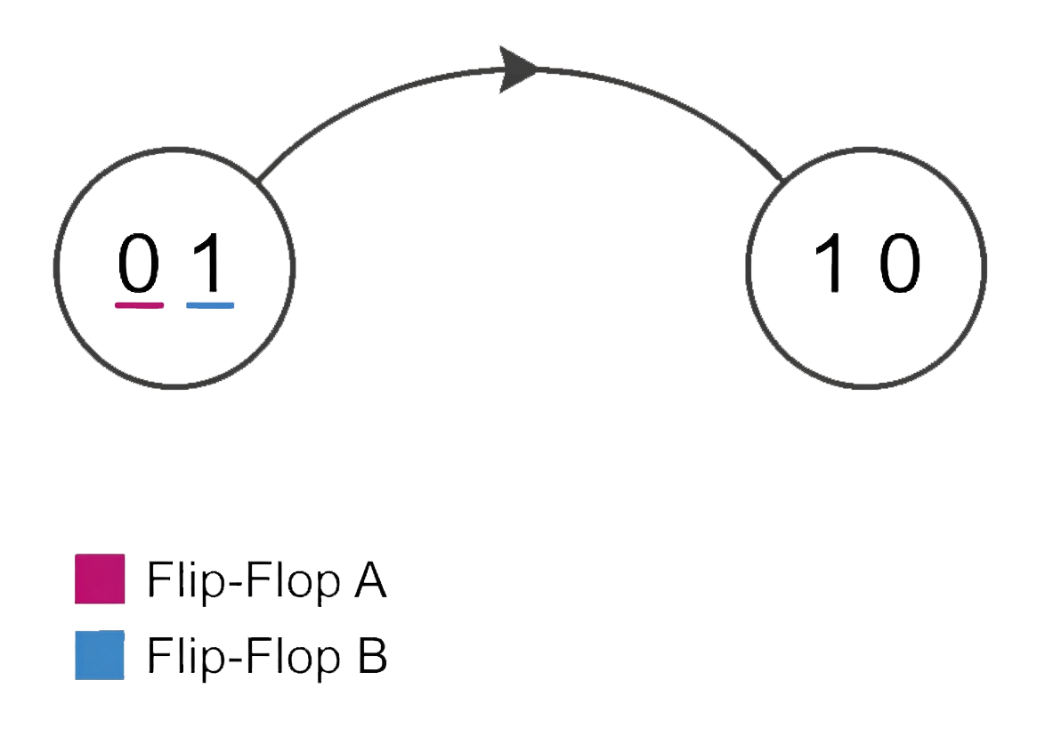 state diagram with two states (01) and (10), arrow from (01) to (10)