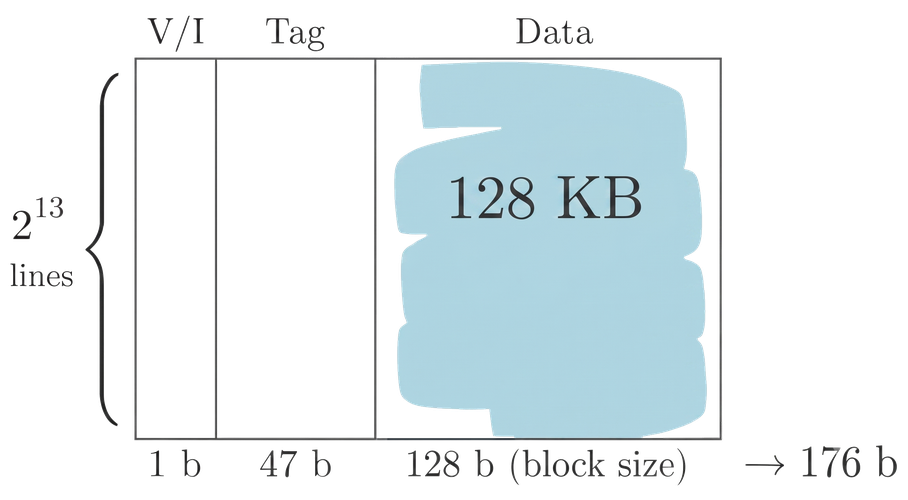 Diagram of cache structure with V/I (1b), Tag (47b), Data (128b block size) and 2^13 lines