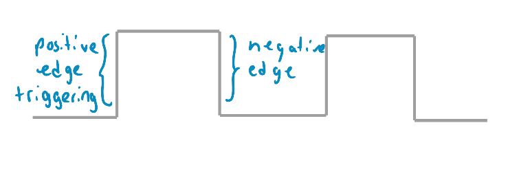 clock waveform showing positive edge triggering on rising edge and negative edge on falling edge