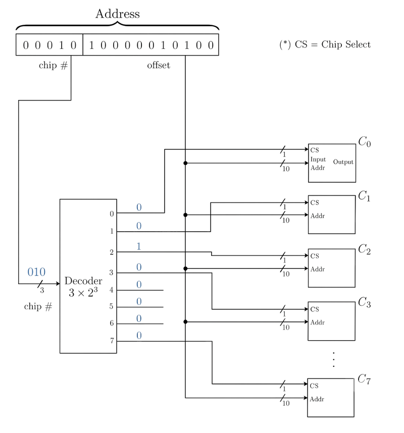The Decoder Circuit for 8 chips