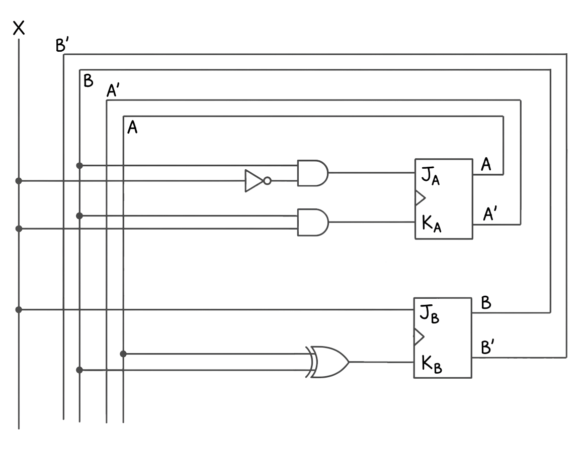 logic circuit with inputs X, B', B, A', A on left bus; NOT gate on X feeding AND gate with B for J_A; AND gate with B and X for K_A; both feeding JK flip flop A (outputs A, A'); second JK flip flop B (J_B, K_B inputs with connections from bus); feedback lines from A, A', B, B' back into the input bus