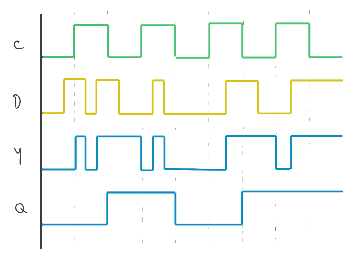 timing diagram with four signals C (green), D (yellow), Y (blue, output of master f/f), and Q (blue, output of slave f/f) showing their waveforms over time