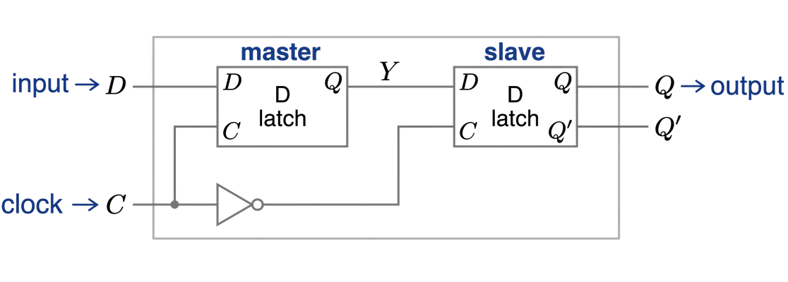 master-slave D latch circuit diagram -- D input feeds into master D latch (with clock C), output Q of master feeds into input D of slave D latch (with inverted clock C via NOT gate), slave outputs Q and Q'