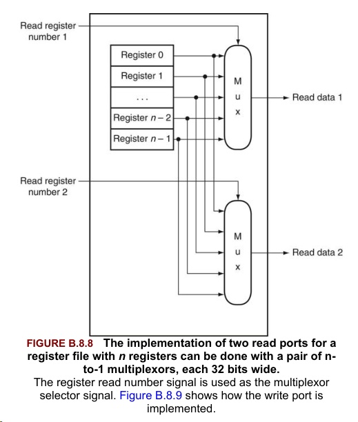 Read Ports
