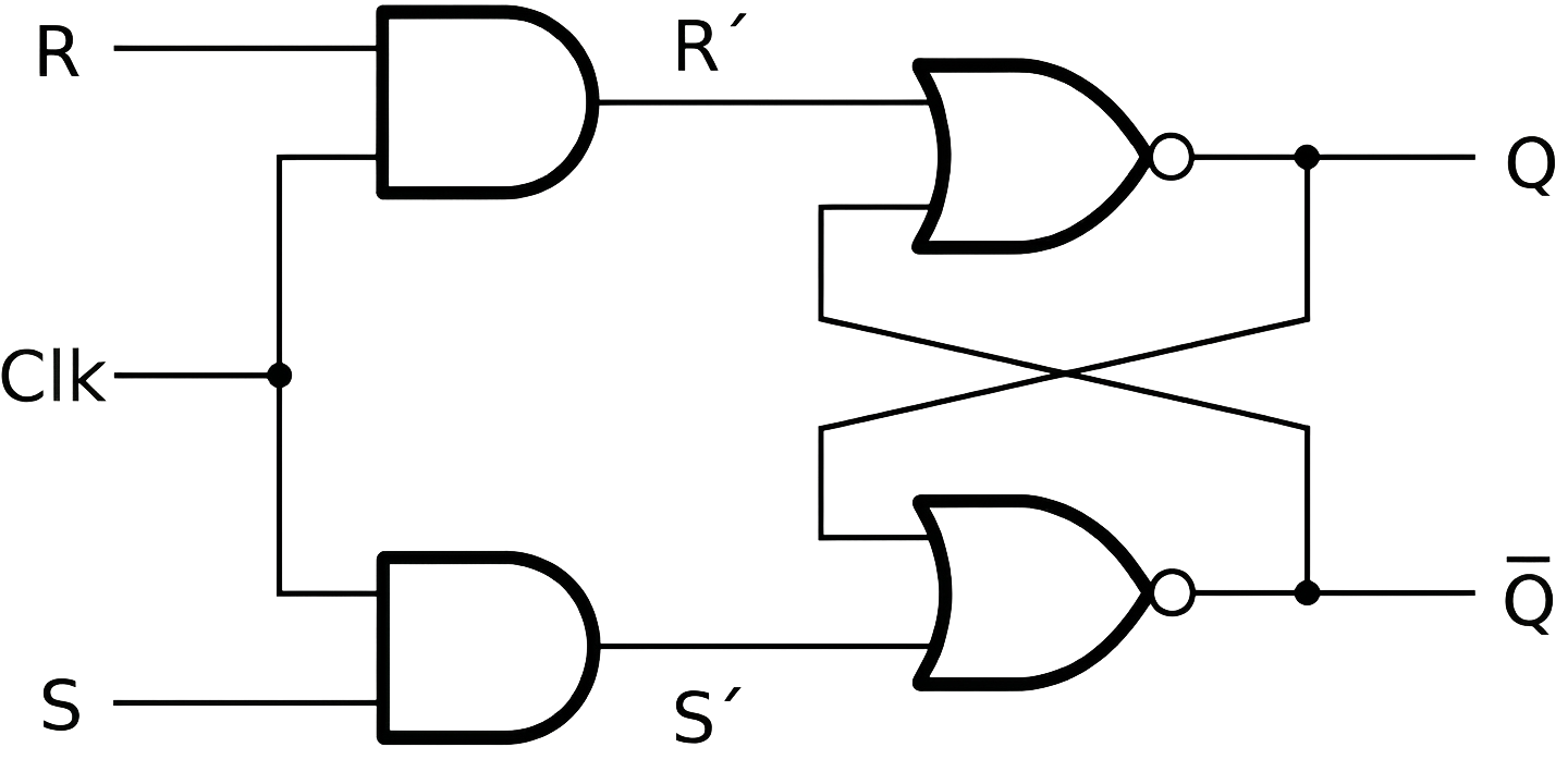 Clocked RS latch: AND gates on inputs R and S controlled by clock Ik, feeding into cross-coupled NAND gates producing outputs Q and Q-bar