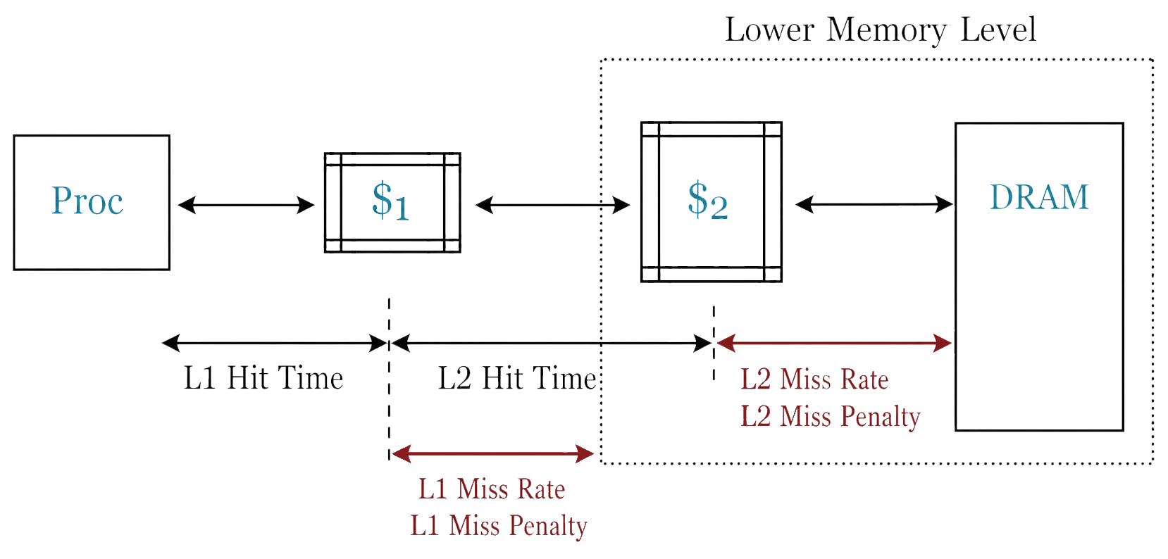 Diagram showing Processor connected to L1 cache ($1), which connects to L2 cache ($2), which connects to DRAM.