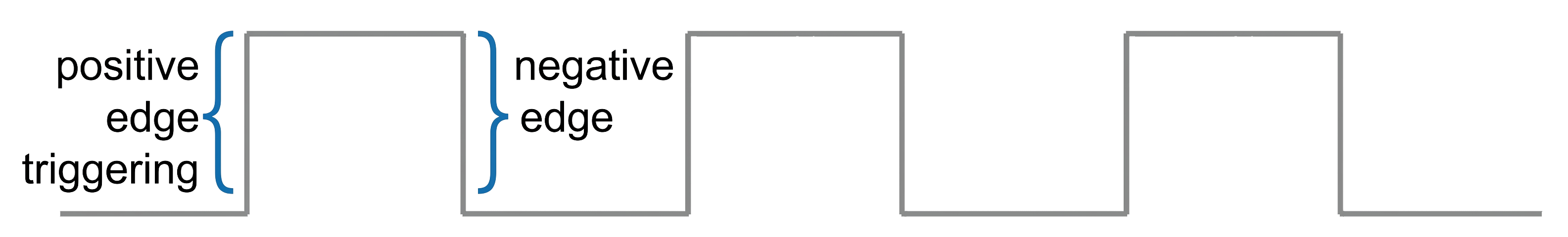 clock signal showing positive edge triggering on rising edge and negative edge on falling edge