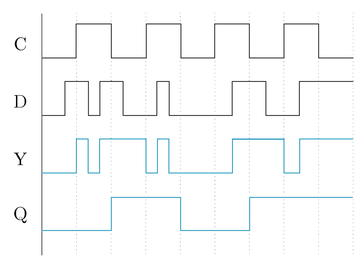 timing diagram with four signals C (green), D (yellow), Y (blue, output of master f/f), and Q (blue, output of slave f/f) showing their signals over time