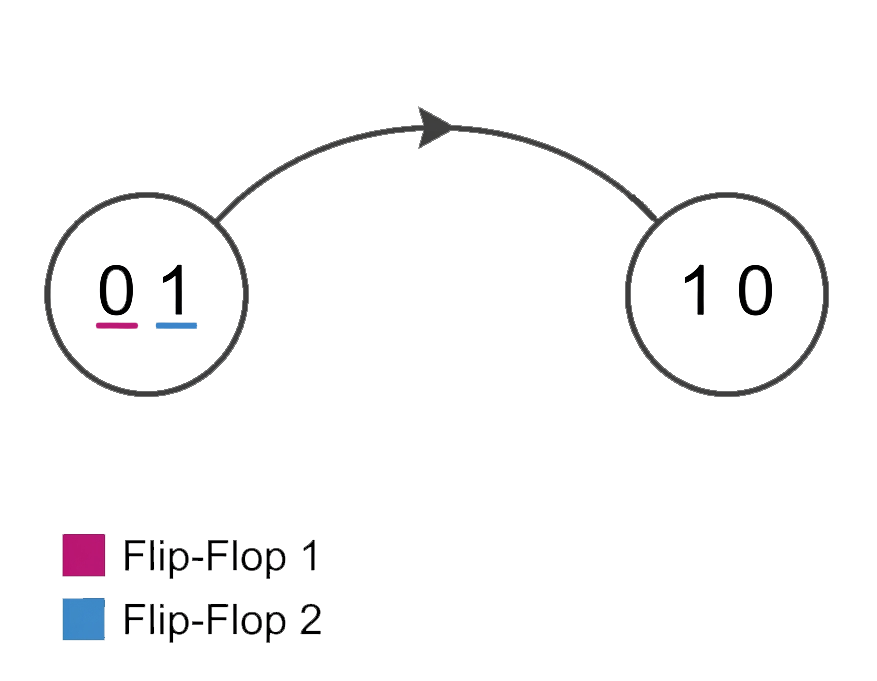 state diagram with two states (01) and (10), arrow from (01) to (10)