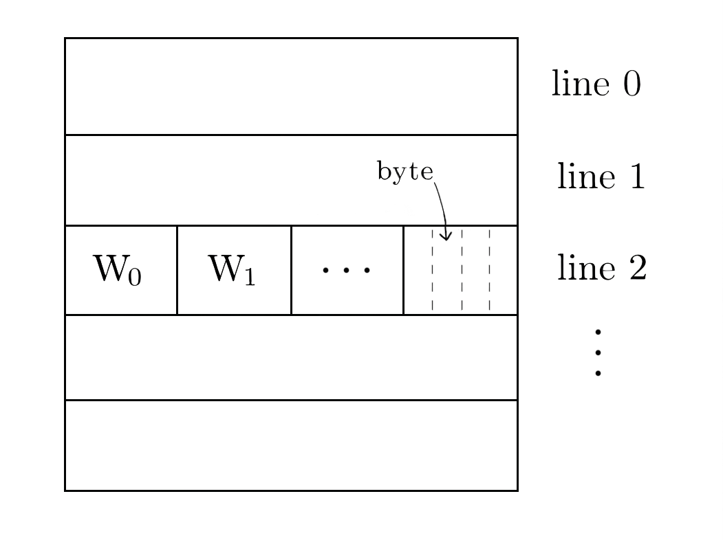 diagram showing a cache with lines 0 through n-1, where line 2 is expanded to show words W_0, W_1, ..., W_{n-1} with a byte arrow pointing into one word, illustrating word and byte indexing within a cache line