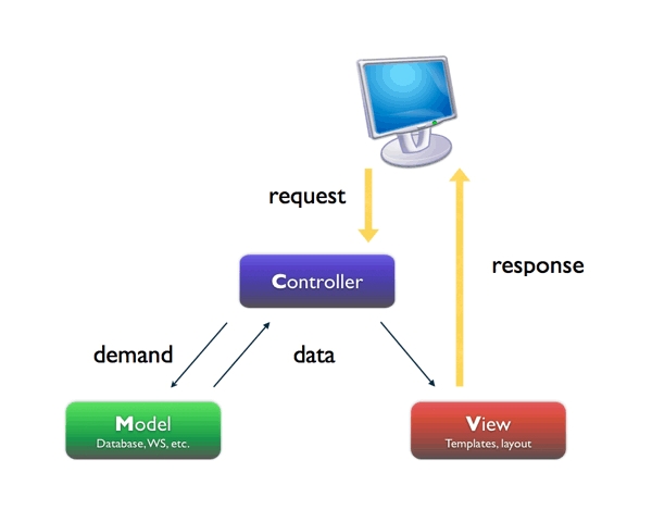 Model-View-Controller Pattern