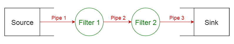 Pipe-Filter Pattern