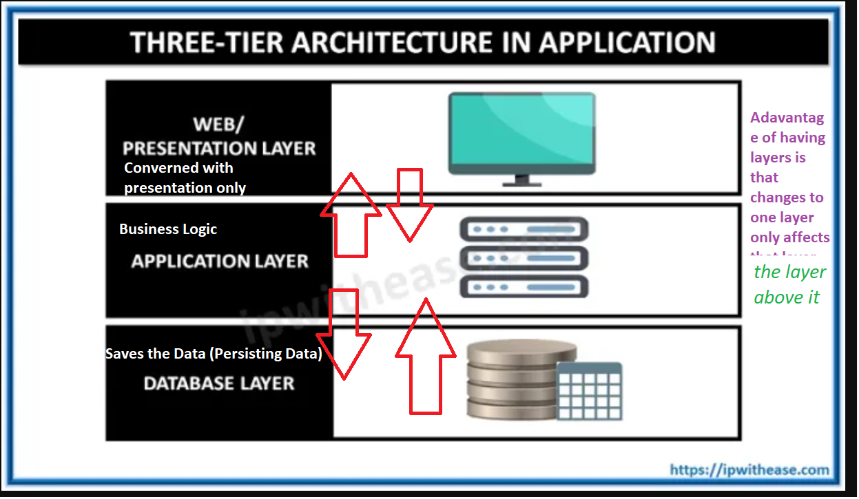 Three-Tier Architecture